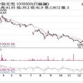 法人選股:  中光電 外資加碼股價飆高