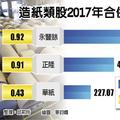 漿價漲聲起 正隆、永豐餘樂翻