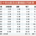 近10年 台股2月偏漲升行情