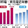 2/6 英特爾出貨看升 華邦電、京元電進補