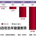 2/7 商店街去年大虧逾4股本