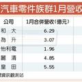 2/7  訂單倍增 和大元月營收創高