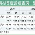 3D感測發威 精材去年Q4虧轉盈
