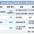 救市 政府基金千億銀彈上膛