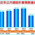 去年公建預算達成率 大增