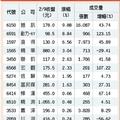 12檔拉長下影線 穩盤要角