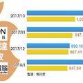 蘋果甜 和碩、廣達1月營收超讚