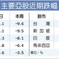 全球股市 大失血5.2兆美元