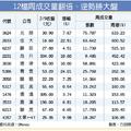 無懼大盤重挫 12檔價漲量增