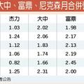 2/12  MOSFET供不應求到年底　杰力、大中拚旺一整年