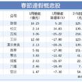 2/12  餐旅旺季到，春節連假概念股營運動能強