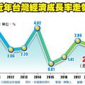 2/14 狗年旺 今年經濟成長率上修至2.42％