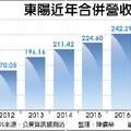 2/22  東陽元月獲利同期次高 今年集團營收成長5～8％挑戰新高