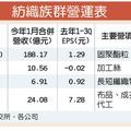 2/22 國際大牌營運好轉 紡纖股樂