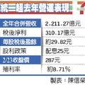 統一超去年飽賺 霸氣配息25元