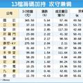 13檔低接籌碼加持 攻守兼備