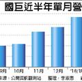 國巨 2月營收年增6成