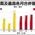 EPI矽晶圓嚴重缺貨價格大漲　漢磊、嘉晶大進補