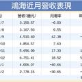 鴻海不淡 前2月營收創同期新高