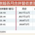 3箭齊發 崇越全年營收拚新紀錄