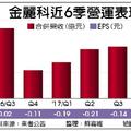 陸挖礦商機助威 金麗科上半年拚轉盈