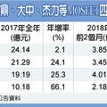 英特爾超微輝達出貨旺　MOSFET價格Q2續漲　