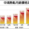 中鴻全面調漲內外銷盤價