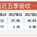 3/26 精誠配息5元 Q1營運動能旺