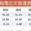 3/27 崇越電去年EPS激增2成