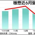 4/3 穩懋3月營收回神 旺到Q3底