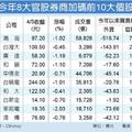 4/4 官股護盤 今年來買超238億