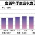 個股產業: 打入HPC 金麗科有錢途