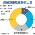 長榮去年飽賺 終於發股利啦