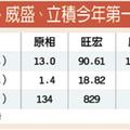 4/30 原相、旺宏、立積 本季業績衝刺