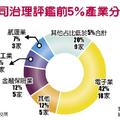 5/1  金控業、大立光排名倒退嚕