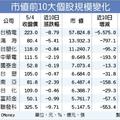 5/5  外資連10賣 台股1兆市值飛了