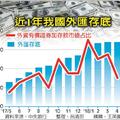 4月外匯存底 終結連12個月創高