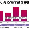 5/9  人口紅利發酵 大地Q1每股大賺3.61元