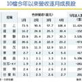 10檔業績悍將 今年來營收月月高