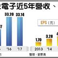 5/11  鈊象 全年營收、獲利拚雙位數成長