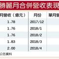 5/12  勝麗接單暢旺 4月營收年增9.1%