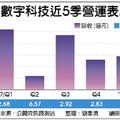 5/12個股產業:  數字Q1獲利年增34%