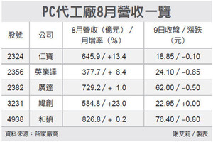 仁寶、廣達 營收熱起來