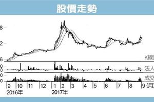 大同多頭排列 外資進駐