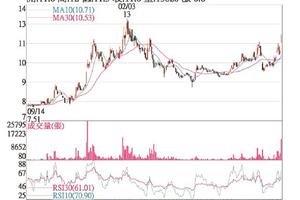 台達化 報價走揚買盤進駐