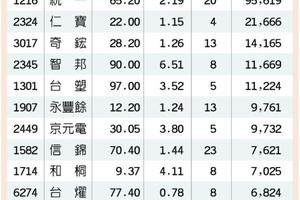 14檔法人掃貨 漲相更勝大盤