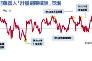 機器人理財進化 可預測績效