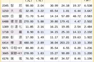 14檔股票三項全能股 旺翻