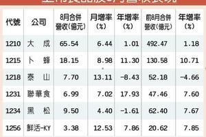 節慶效應 食品股嘗甜頭