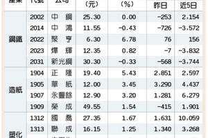 報價漲 造紙、塑化、鋼鐵營運吃補